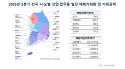 3분기 전국 상업·업무용 빌딩 거래량·거래액 감소 전환