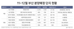 연말 부산 분양시장 6년 만의 가장 큰 장 선다…7800여 가구 공급 예정