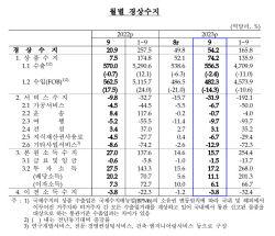 9월 경상수지 54억2000만 달러 흑자...5개월 연속 흑자