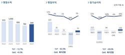 펄어비스, 3분기 매출 849억원…전년동기比 영업익 82.5%↓