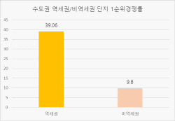 수도권 역세권 단지, 1순위 경쟁률 비역세권 단지 대비 약 4배 높아