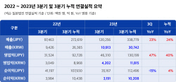 넥슨, 3분기 매출 1조913억원…연매출 4조 ‘눈앞’