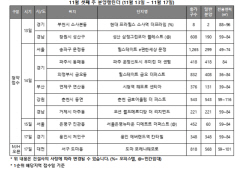 [분양 캘린더] 11월 셋째 주 전국 2620가구 청약 접수