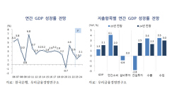 우리금융硏 "내년 GDP성장률 2.1% 전망...IT부문 회복세 가시화"