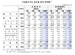 "환율 상승" 10월 수입물가 0.5%↑