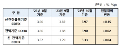 주담대 금리 오른다…코픽스 두 달 연속 상승