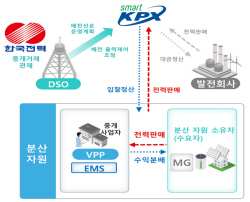 한전 전력연구원 ‘분산에너지 전력도매시장’ 참여 지원