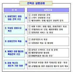 강원특별자치도 "2025년까지 관광객 2억명 글로벌 관광도시 도약"