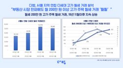 "부동산 시장 한파에도 고가 주택 월세 거래 ‘훨훨’"