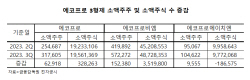 "공매도 금지 이유 있네" 에코프로 3형제 한 분기만에 소액투자자 20만 증가