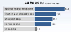 [에너지경제신문 여론조사] 횡재세 도입 ‘찬성’ 40대  79.0% vs 70세 이상 54.3%