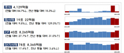 시장금리 상승에...10월 회사채 발행 전월 대비 10% 감소