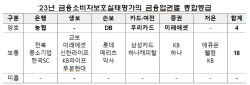 농협은행·DB손보 등 4곳, 금감원 소비자보호평가 ‘양호’ 등급 획득