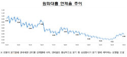 9월 은행 연체율 0.39%...분기말 채권 상·매각에 0.04%p↓