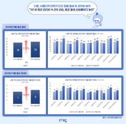 "1년 새 평균 관리비 14.31% 상승, 평균 월세 상승률보다 높아"