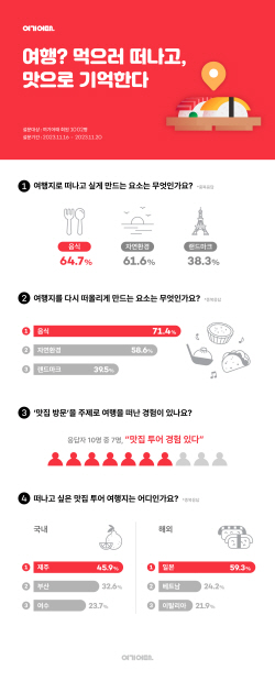 여기어때, 여행객 64% 여행욕구 자극 요소로 