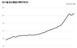 KB국민은행 "고금리 기조에 3분기 중소형빌딩 매매가격 46% 감소"