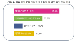 "韓 주요 기업, 법적 기준보다 월등히 높은 휴가제도 운영"