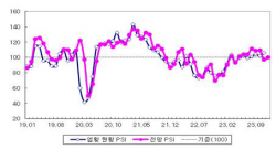 12월 제조업 전망지수 4개월 만에 상승 전환…기준치 회복