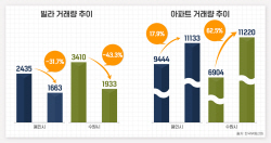 빌라하면 떠는 수원 영통·용인…아파트 선호↑