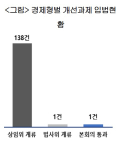 "경제형벌 개선과제 중 입법완료 1건 뿐···21대 국회서 속도내야"