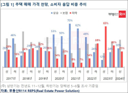 내년 상반기 주택 매매가 상승 전망 30%로 우세…하락 전망은 25%