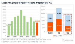 내달 아파트 입주 2만2000가구…2014년 이후 12월 최소 물량