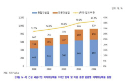 건설기업 5곳 중 2곳 채무상환 힘들어…한계기업도 증가세