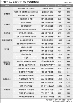 10대 건설사, 다음달 1만 8000여 가구 분양예정