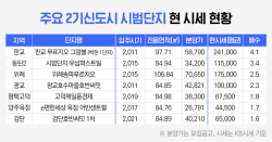 판교는 4배·동탄은 3배…"분양가 보다 수배씩 가격 올라"