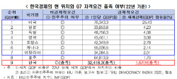 "韓, 매년 3.5% 성장률 달성하면 2030년 ‘G7 경제력’ 달성"