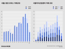 서울 지산 3분기 매매지수 3.4% 하락, 거래액은 지난해 반토막