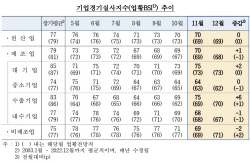 11월 제조업 체감 경기 소폭 개선…반도체 수요 증가 기대