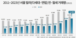 서울 빌라 임대차 시장, 46.6%는 월세 거래로 역대 최고