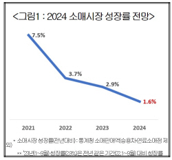 "고물가·고금리 늪 빠진 소매시장···내년 성장 1.6% 그칠 듯"