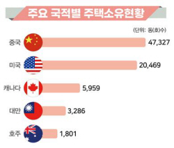 "여전한 왕서방 국내 주택 쇼핑"…국내 외국인 보유주택 8만7223가구 중 54%가 중국인