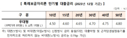 주금공, 12월 특례보금자리론 금리 동결