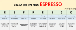 "재계 2024년 임원 인사 ‘에스프레소(E·S·P·R·E·S·S·O)’에 담겼다"