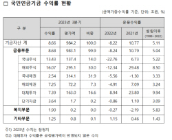 국민연금 9월 말 기금 운용수익률 8.66%