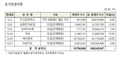 두산로보·마녀공장 등 53개사 주식 내달 의무보유 해제