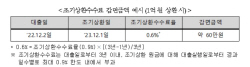 취약차주가 보금자리론 조기상환하면 수수료 면제