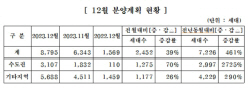 중견주택업체, 12월 총 8795가구 분양 예정