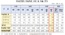 9월 국내은행 부실채권비율 0.44%...전분기보다 0.03%p 상승