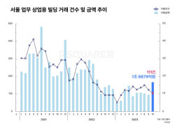 서울 업무·상업용 거래액 15개월만 최대