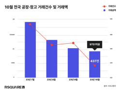 전국 공장·창고 거래액, 극심한 업황 악화로 10개월만에 1조원선 무너져