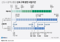 신도시 교통망 구축 앞당긴다…“입주에 맞춰 철도·도로 공급"