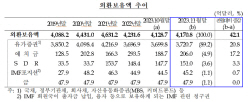 11월 외환보유액 42.1억 달러 증가...달러 약세에 4개월 만에 늘어