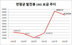 산업부, SMP상한제 대신 가스상한제 도입 검토