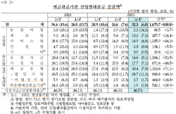 대기업, 은행대출 선호 지속...3분기 산업대출 32조원 증가