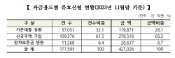 특례보금자리론 11월 말 42.7조 유효신청